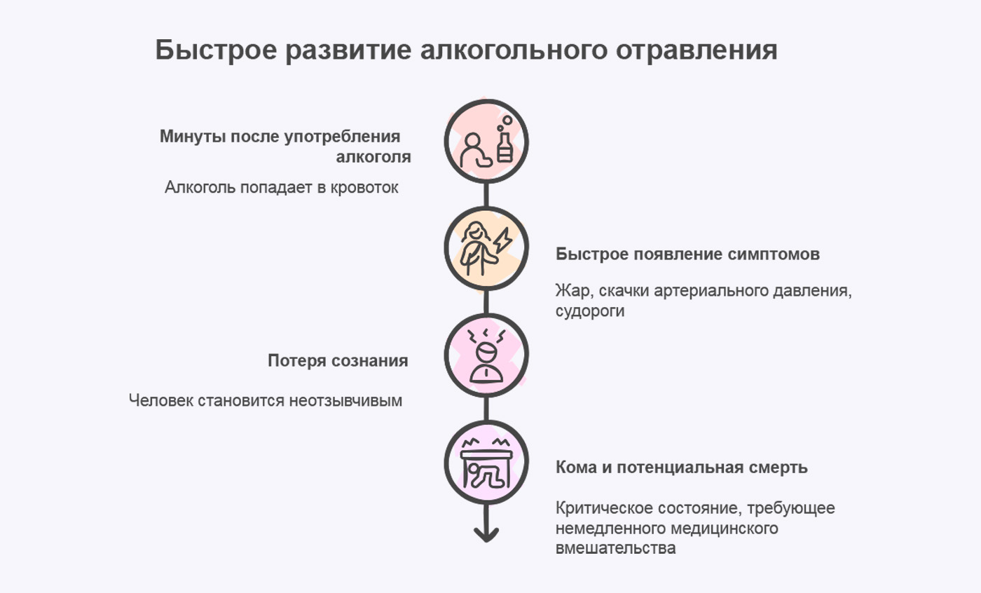 Инфографика этапов отравления алкоголем после кодирования Инфографика этапов отравления алкоголем после кодирования